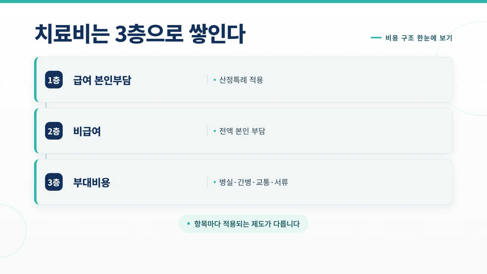 대장암 치료비 3층 구조 인포그래픽 — 급여 본인부담, 비급여, 부대비용