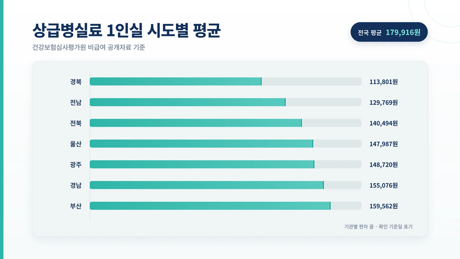 상급병실료 1인실 시도별 평균 막대 차트 인포그래픽