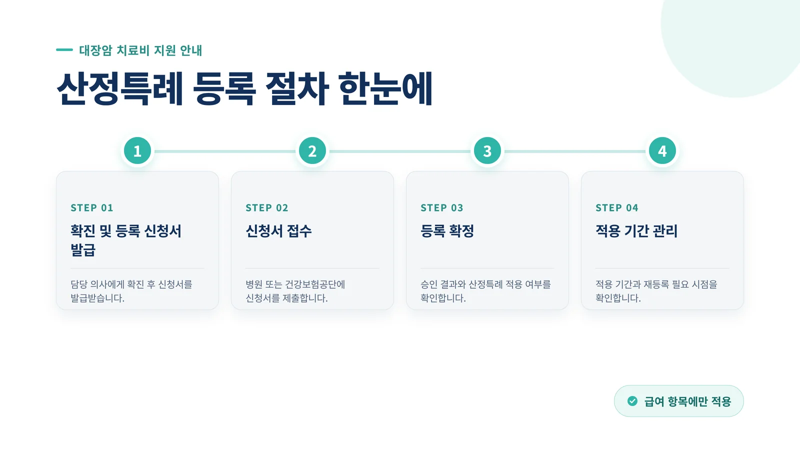 산정특례 등록 절차 4단계 타임라인 인포그래픽